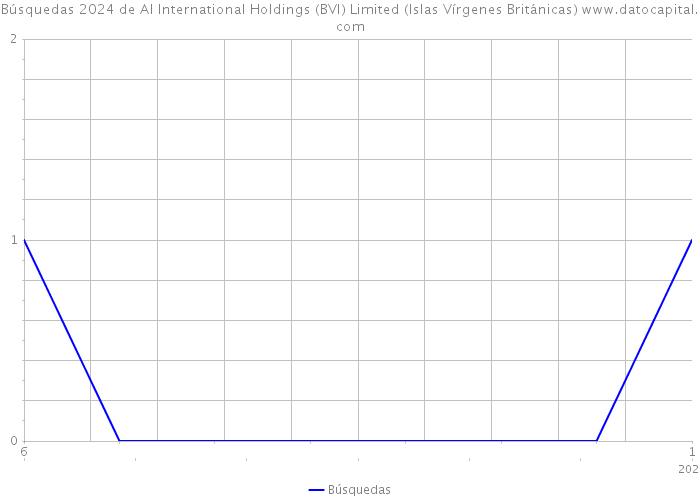 Búsquedas 2024 de AI International Holdings (BVI) Limited (Islas Vírgenes Británicas) 