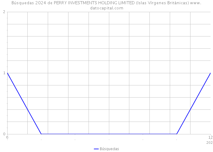 Búsquedas 2024 de PERRY INVESTMENTS HOLDING LIMITED (Islas Vírgenes Británicas) 