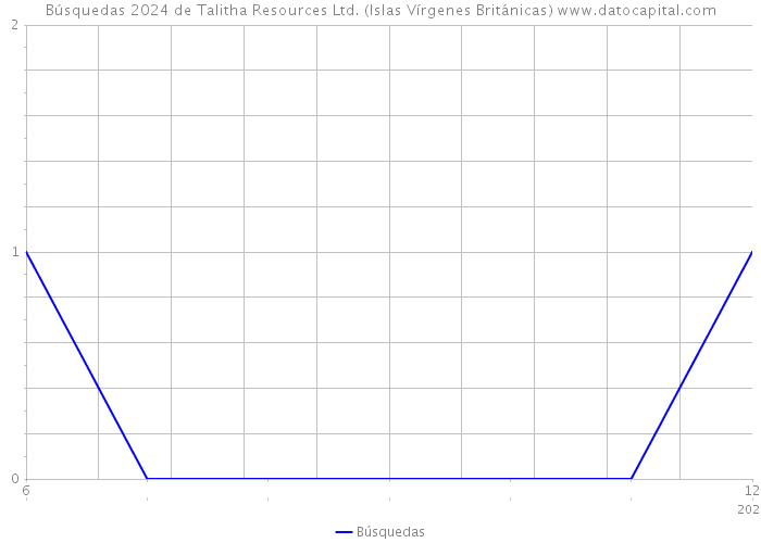 Búsquedas 2024 de Talitha Resources Ltd. (Islas Vírgenes Británicas) 