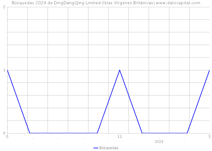 Búsquedas 2024 de DingDangQing Limited (Islas Vírgenes Británicas) 