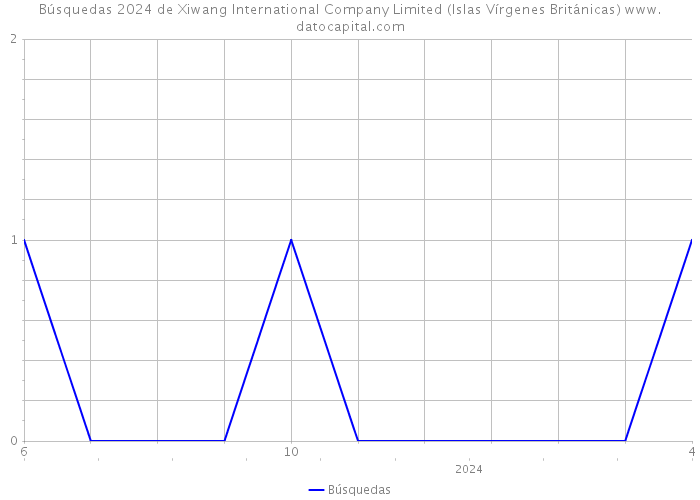 Búsquedas 2024 de Xiwang International Company Limited (Islas Vírgenes Británicas) 