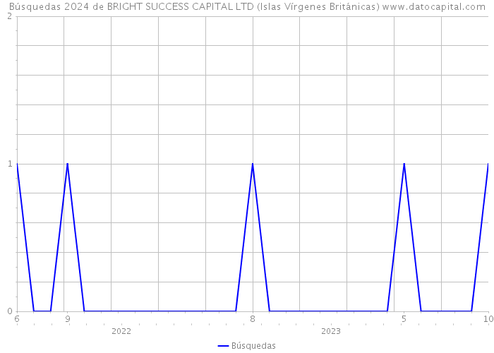 Búsquedas 2024 de BRIGHT SUCCESS CAPITAL LTD (Islas Vírgenes Británicas) 