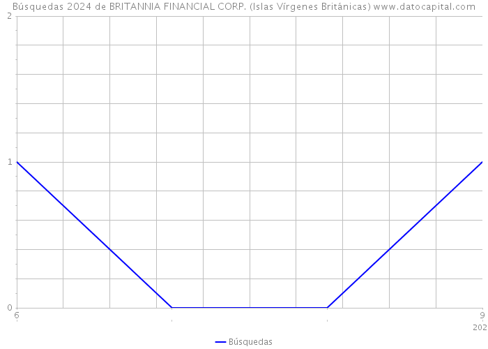 Búsquedas 2024 de BRITANNIA FINANCIAL CORP. (Islas Vírgenes Británicas) 