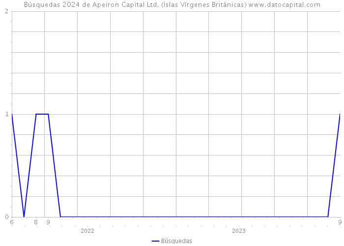 Búsquedas 2024 de Apeiron Capital Ltd. (Islas Vírgenes Británicas) 