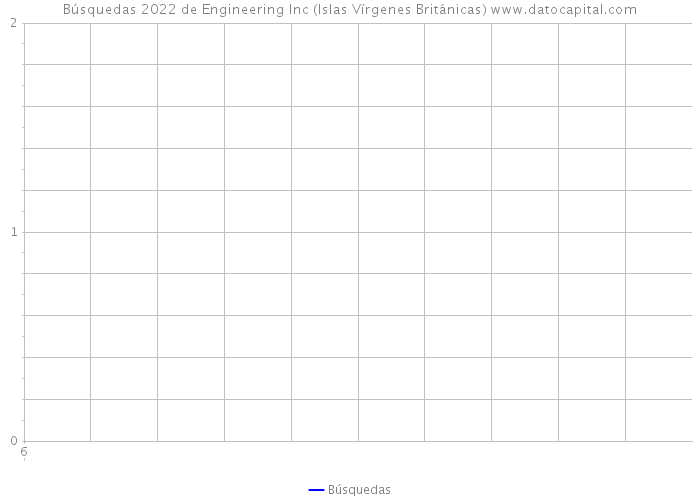 Búsquedas 2022 de Engineering Inc (Islas Vírgenes Británicas) 