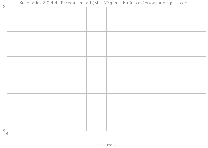 Búsquedas 2024 de Baceda Limited (Islas Vírgenes Británicas) 