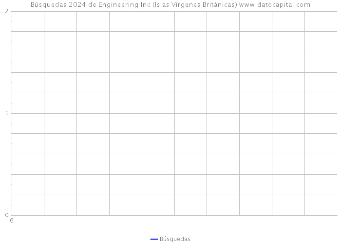Búsquedas 2024 de Engineering Inc (Islas Vírgenes Británicas) 