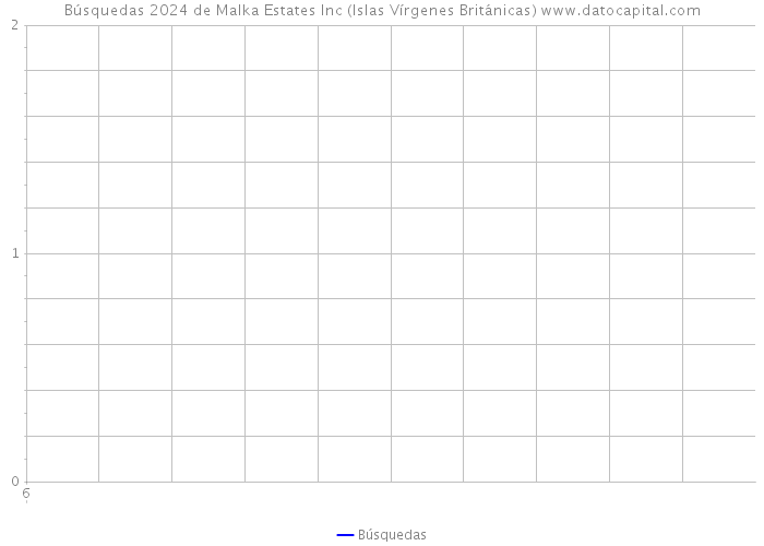 Búsquedas 2024 de Malka Estates Inc (Islas Vírgenes Británicas) 