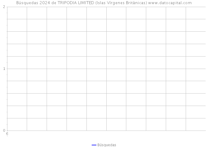 Búsquedas 2024 de TRIPODIA LIMITED (Islas Vírgenes Británicas) 