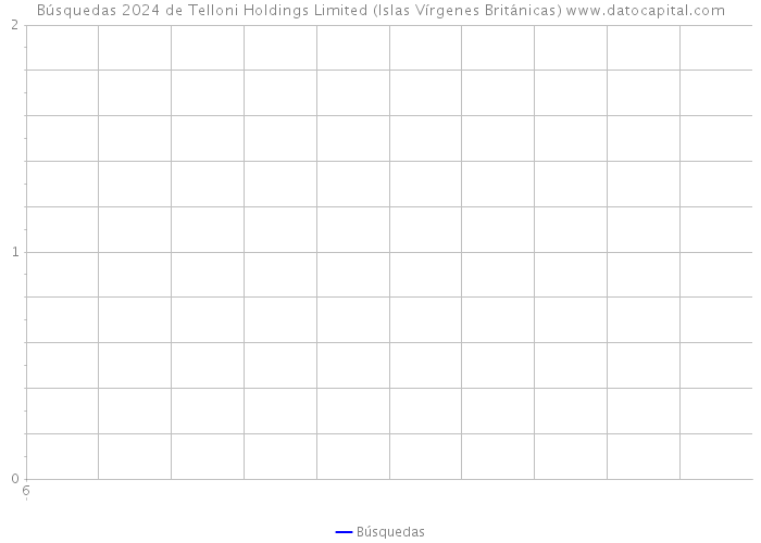 Búsquedas 2024 de Telloni Holdings Limited (Islas Vírgenes Británicas) 