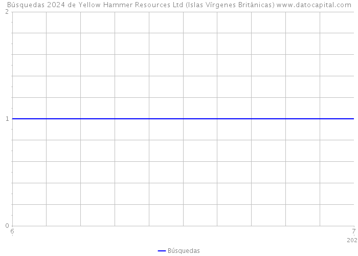 Búsquedas 2024 de Yellow Hammer Resources Ltd (Islas Vírgenes Británicas) 