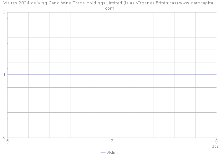 Visitas 2024 de Xing Gang Wine Trade Holdings Limited (Islas Vírgenes Británicas) 