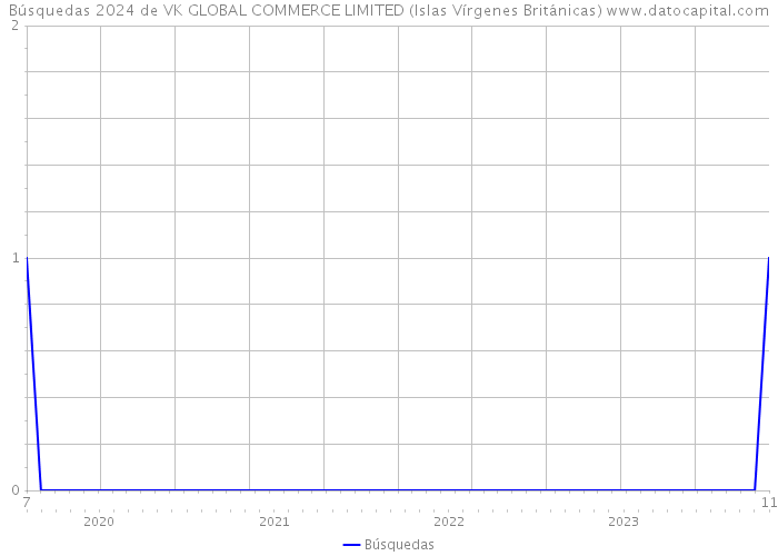Búsquedas 2024 de VK GLOBAL COMMERCE LIMITED (Islas Vírgenes Británicas) 