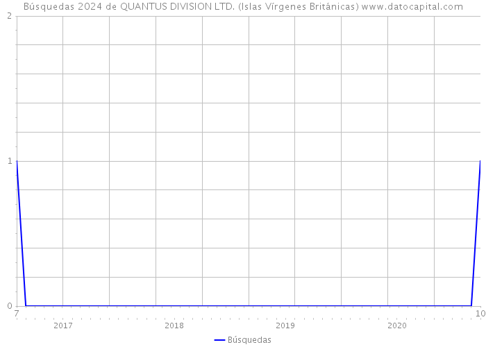 Búsquedas 2024 de QUANTUS DIVISION LTD. (Islas Vírgenes Británicas) 