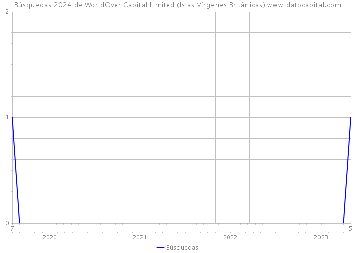 Búsquedas 2024 de WorldOver Capital Limited (Islas Vírgenes Británicas) 