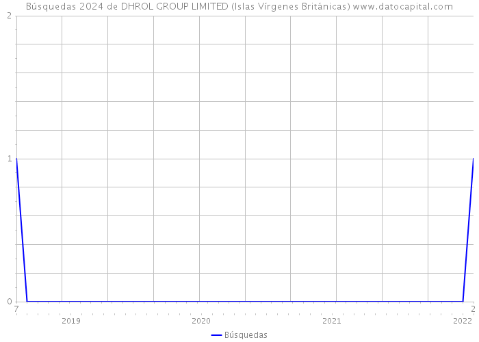 Búsquedas 2024 de DHROL GROUP LIMITED (Islas Vírgenes Británicas) 
