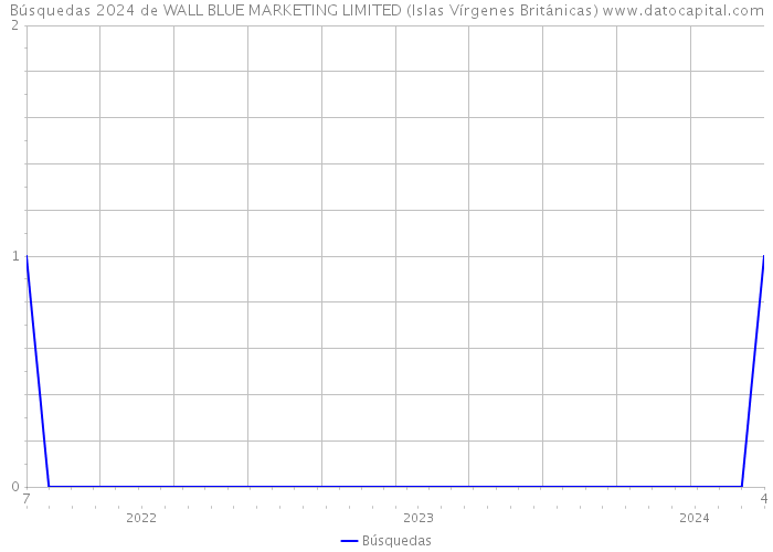 Búsquedas 2024 de WALL BLUE MARKETING LIMITED (Islas Vírgenes Británicas) 