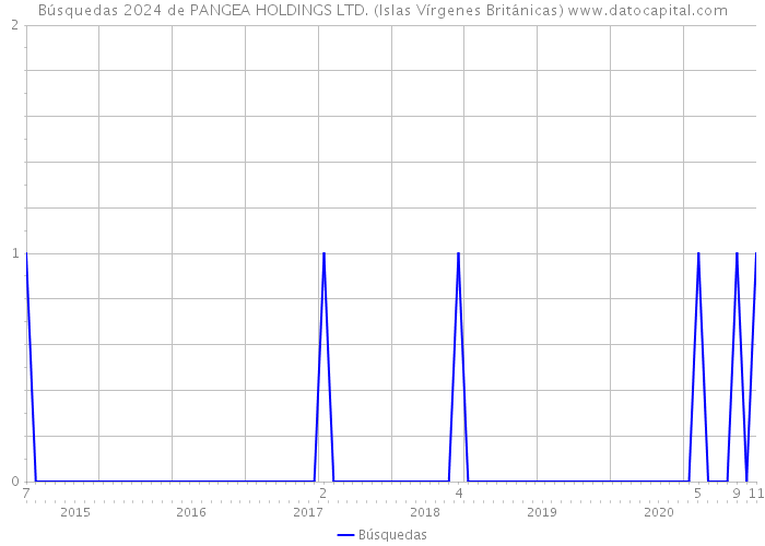 Búsquedas 2024 de PANGEA HOLDINGS LTD. (Islas Vírgenes Británicas) 