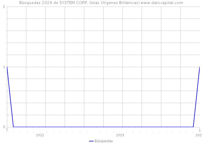 Búsquedas 2024 de SYSTEM CORP. (Islas Vírgenes Británicas) 