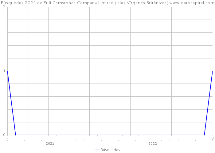 Búsquedas 2024 de Fuli Gemstones Company Limited (Islas Vírgenes Británicas) 