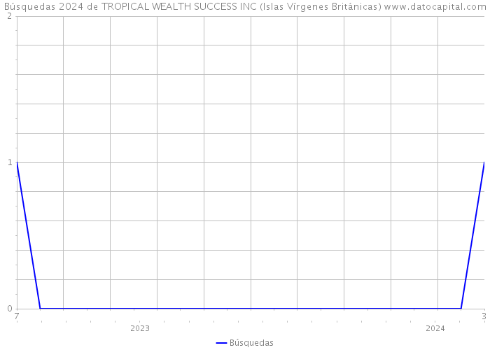 Búsquedas 2024 de TROPICAL WEALTH SUCCESS INC (Islas Vírgenes Británicas) 