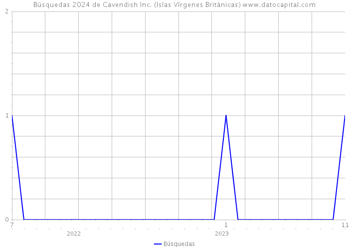 Búsquedas 2024 de Cavendish Inc. (Islas Vírgenes Británicas) 