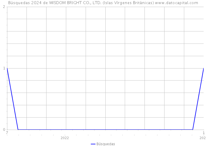 Búsquedas 2024 de WISDOM BRIGHT CO., LTD. (Islas Vírgenes Británicas) 