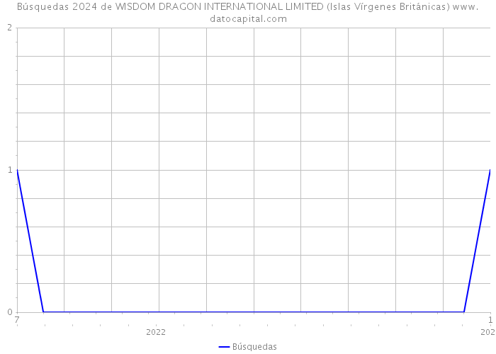 Búsquedas 2024 de WISDOM DRAGON INTERNATIONAL LIMITED (Islas Vírgenes Británicas) 