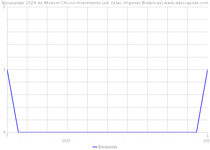Búsquedas 2024 de Wisdom Choice Investments Ltd. (Islas Vírgenes Británicas) 