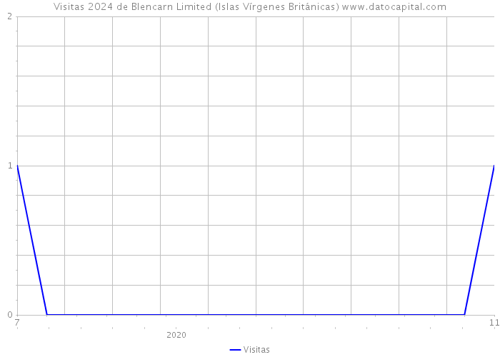 Visitas 2024 de Blencarn Limited (Islas Vírgenes Británicas) 