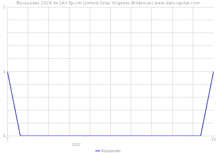 Búsquedas 2024 de LAV Epoch Limited (Islas Vírgenes Británicas) 