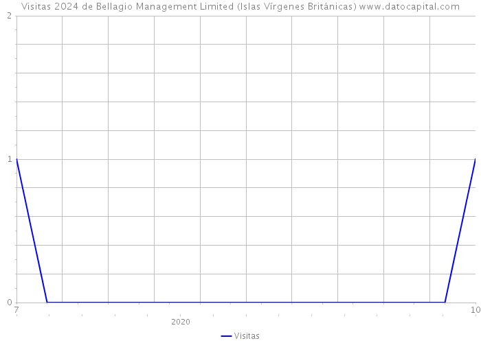 Visitas 2024 de Bellagio Management Limited (Islas Vírgenes Británicas) 
