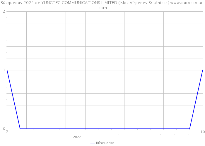 Búsquedas 2024 de YUNGTEC COMMUNICATIONS LIMITED (Islas Vírgenes Británicas) 