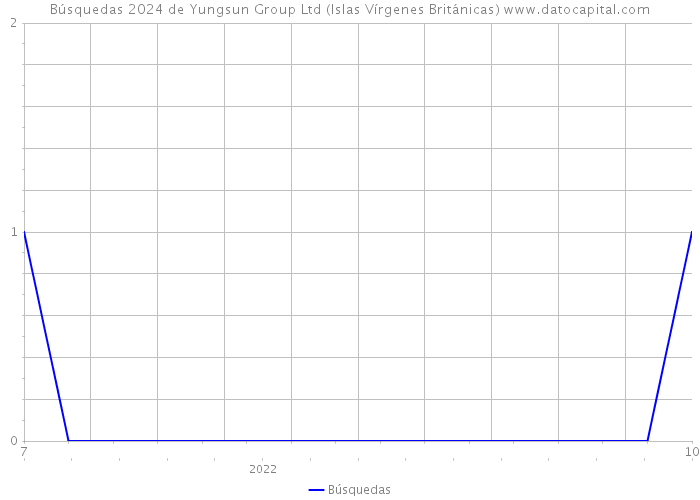 Búsquedas 2024 de Yungsun Group Ltd (Islas Vírgenes Británicas) 