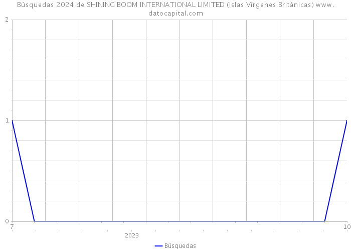 Búsquedas 2024 de SHINING BOOM INTERNATIONAL LIMITED (Islas Vírgenes Británicas) 