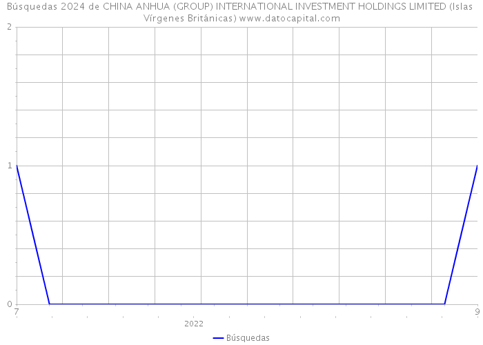 Búsquedas 2024 de CHINA ANHUA (GROUP) INTERNATIONAL INVESTMENT HOLDINGS LIMITED (Islas Vírgenes Británicas) 
