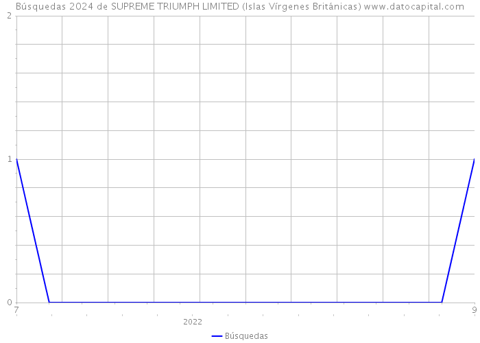 Búsquedas 2024 de SUPREME TRIUMPH LIMITED (Islas Vírgenes Británicas) 