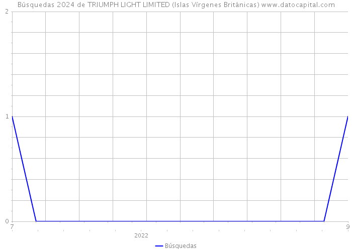 Búsquedas 2024 de TRIUMPH LIGHT LIMITED (Islas Vírgenes Británicas) 