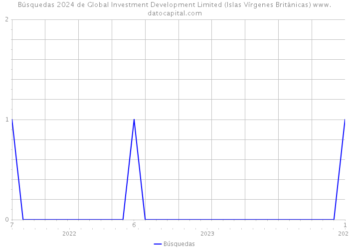 Búsquedas 2024 de Global Investment Development Limited (Islas Vírgenes Británicas) 