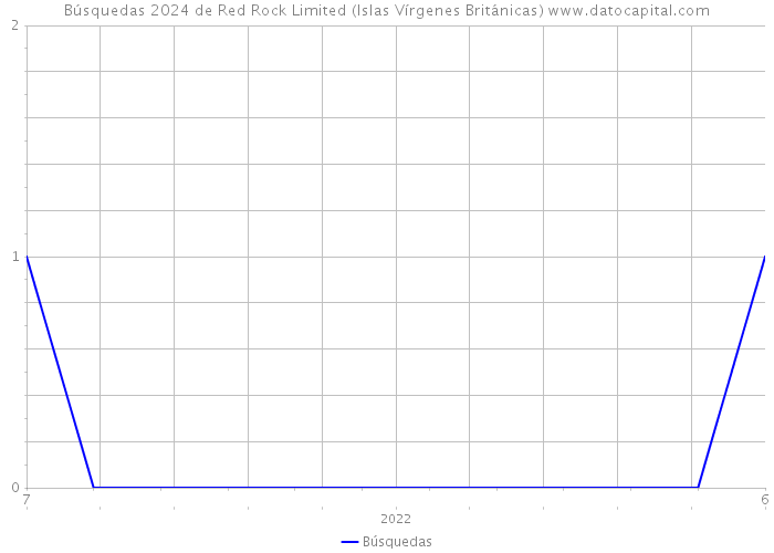 Búsquedas 2024 de Red Rock Limited (Islas Vírgenes Británicas) 