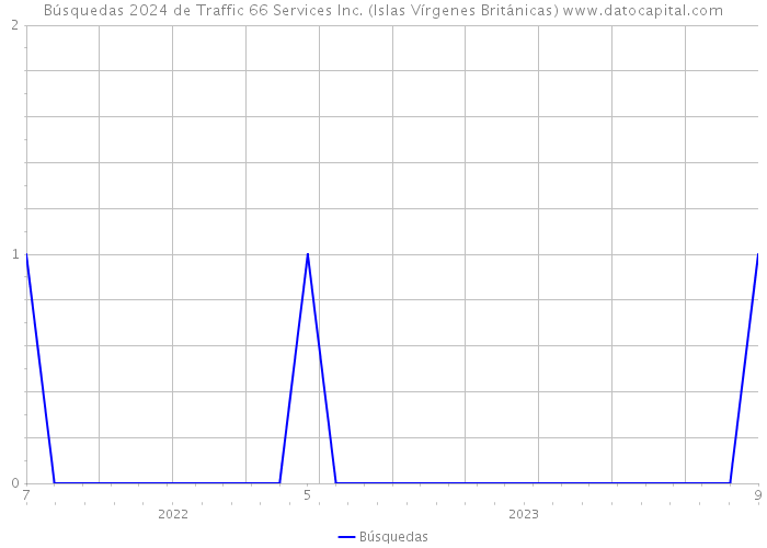 Búsquedas 2024 de Traffic 66 Services Inc. (Islas Vírgenes Británicas) 