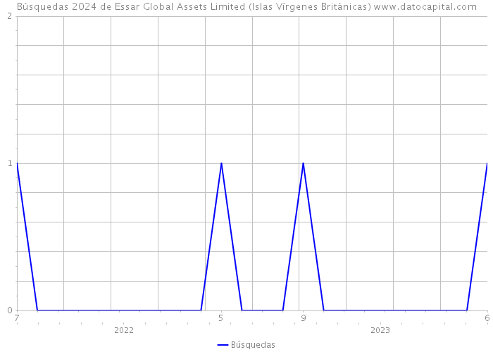 Búsquedas 2024 de Essar Global Assets Limited (Islas Vírgenes Británicas) 
