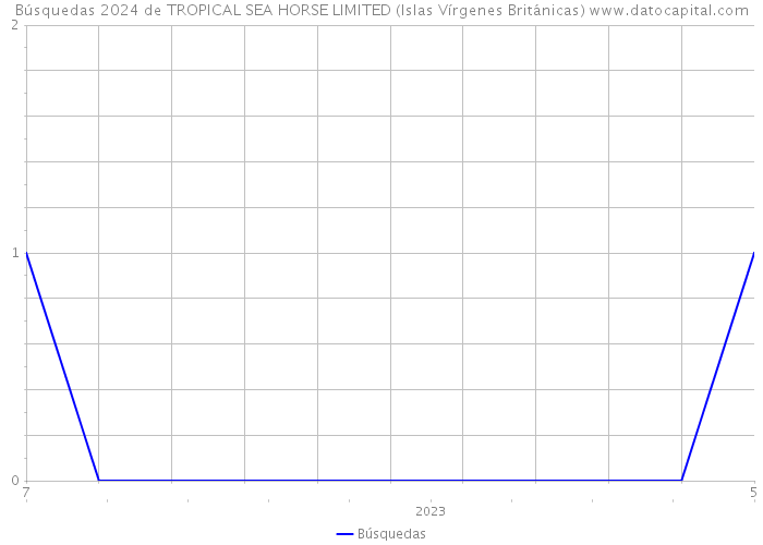 Búsquedas 2024 de TROPICAL SEA HORSE LIMITED (Islas Vírgenes Británicas) 