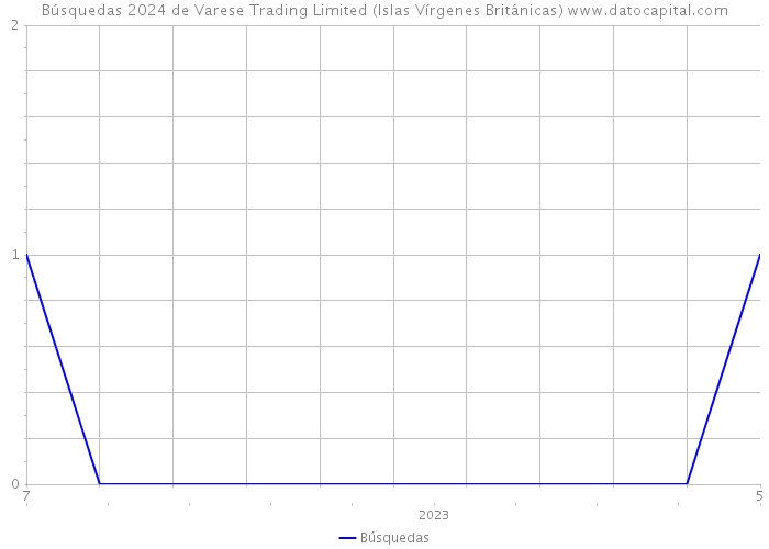 Búsquedas 2024 de Varese Trading Limited (Islas Vírgenes Británicas) 