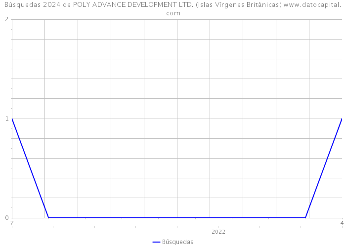 Búsquedas 2024 de POLY ADVANCE DEVELOPMENT LTD. (Islas Vírgenes Británicas) 