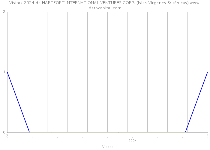 Visitas 2024 de HARTFORT INTERNATIONAL VENTURES CORP. (Islas Vírgenes Británicas) 