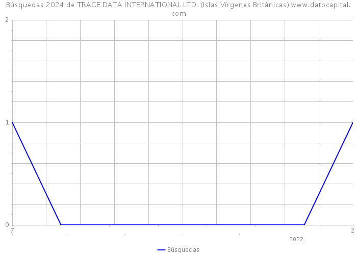 Búsquedas 2024 de TRACE DATA INTERNATIONAL LTD. (Islas Vírgenes Británicas) 