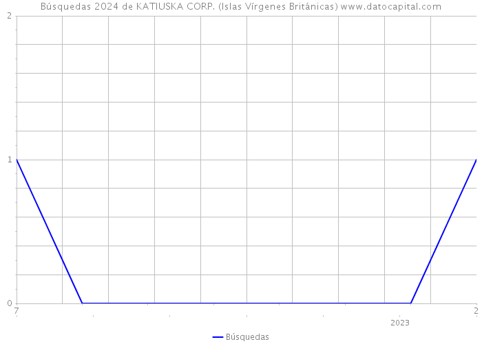 Búsquedas 2024 de KATIUSKA CORP. (Islas Vírgenes Británicas) 