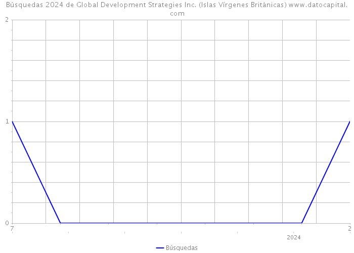 Búsquedas 2024 de Global Development Strategies Inc. (Islas Vírgenes Británicas) 