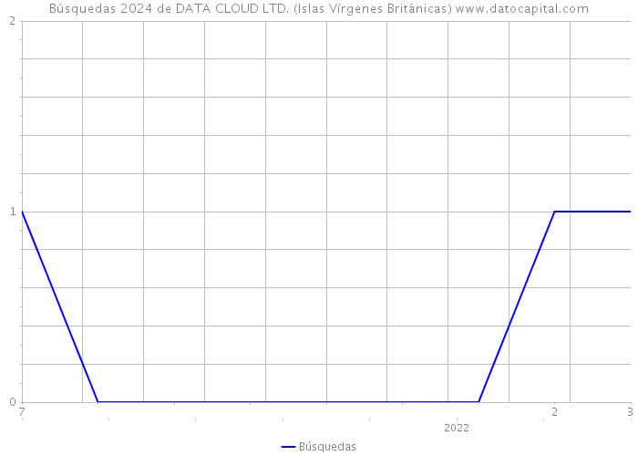 Búsquedas 2024 de DATA CLOUD LTD. (Islas Vírgenes Británicas) 
